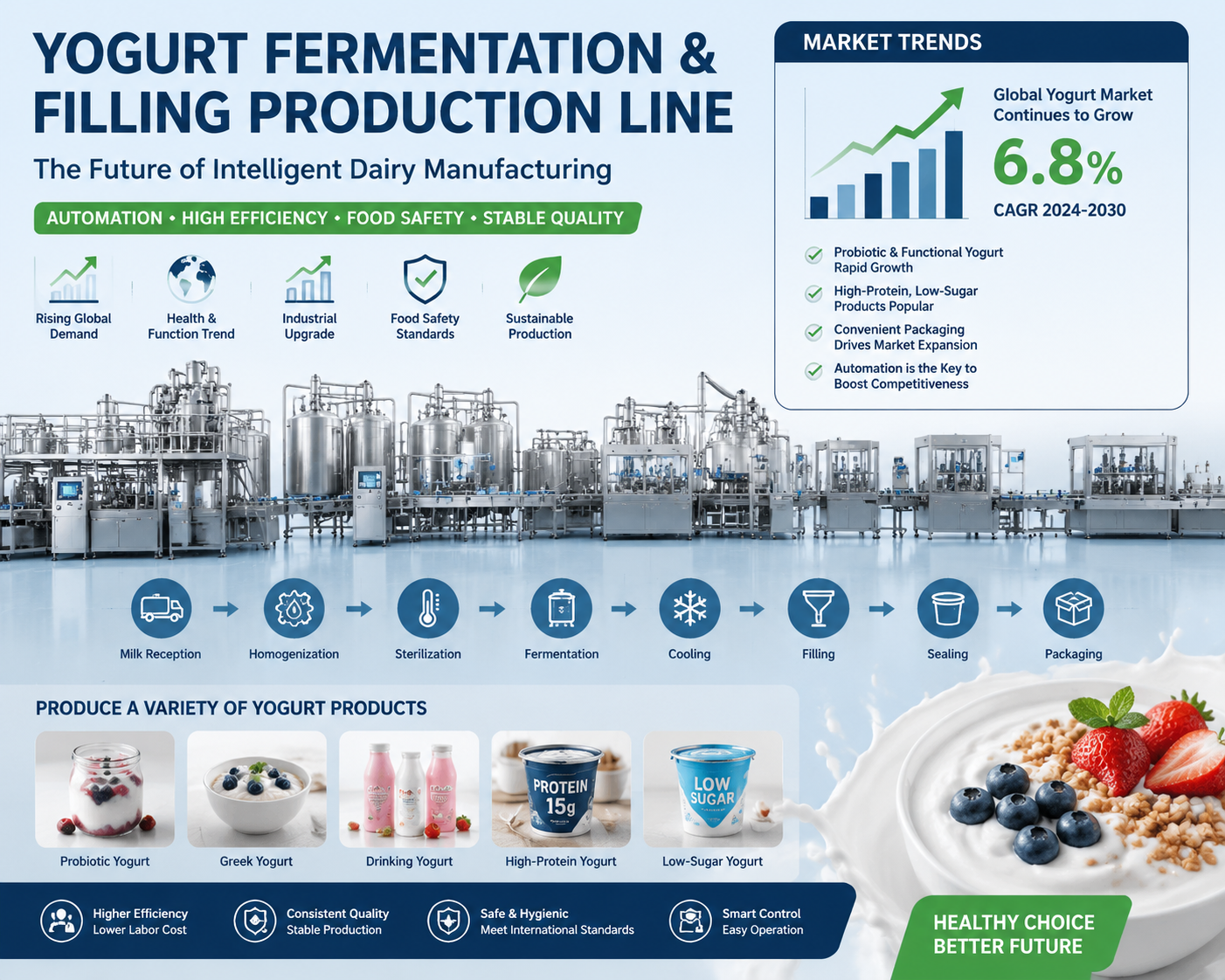 Smart Yogurt Production Line for Future Dairy Manufacturing