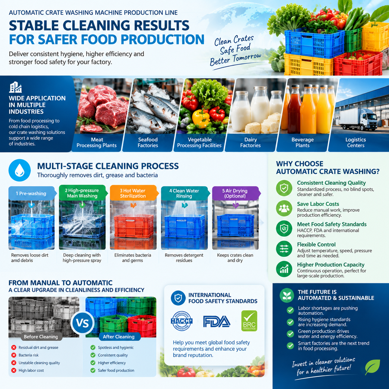 Automatic Crate Washing: Safer Food Production Solution