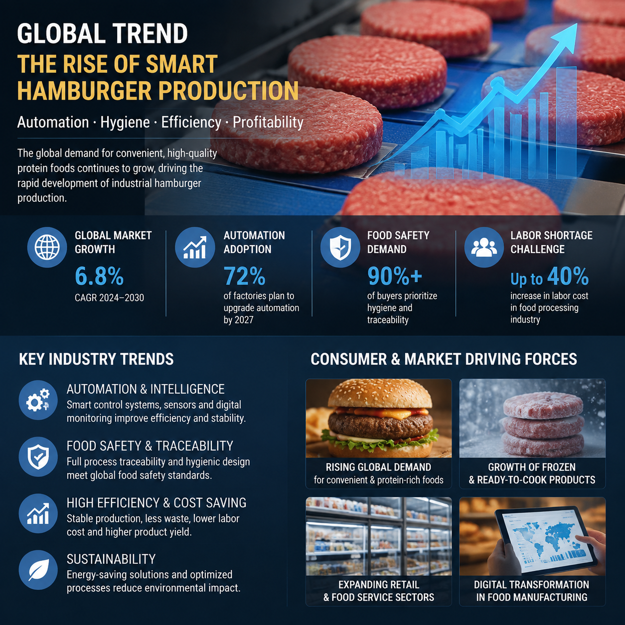 The Future of Industrial Hamburger Production Line Automation