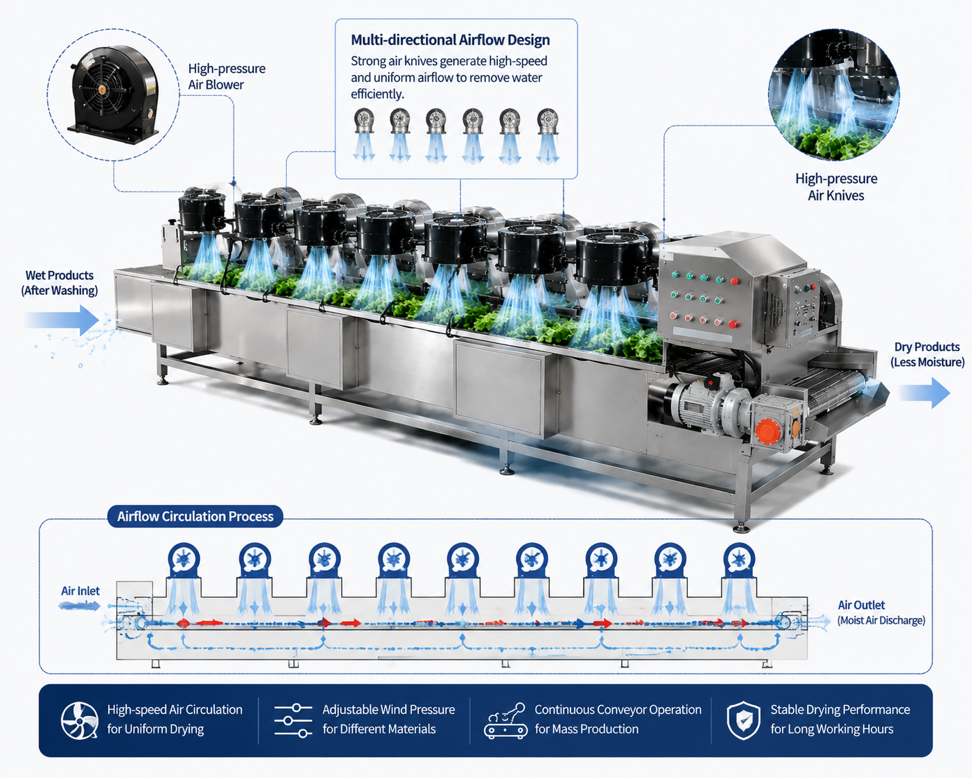 High Efficiency Strong Airflow Drying Machine for Food Processing Equipment