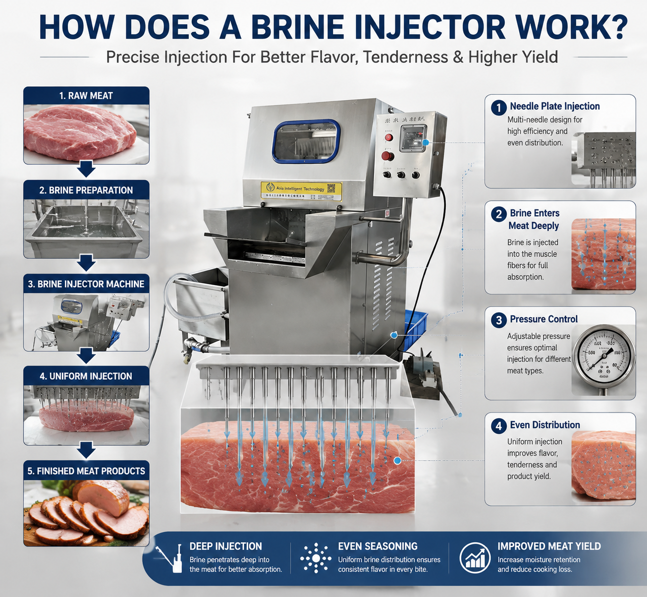 Automatic Brine Injector Machine for High Efficiency Meat Processing