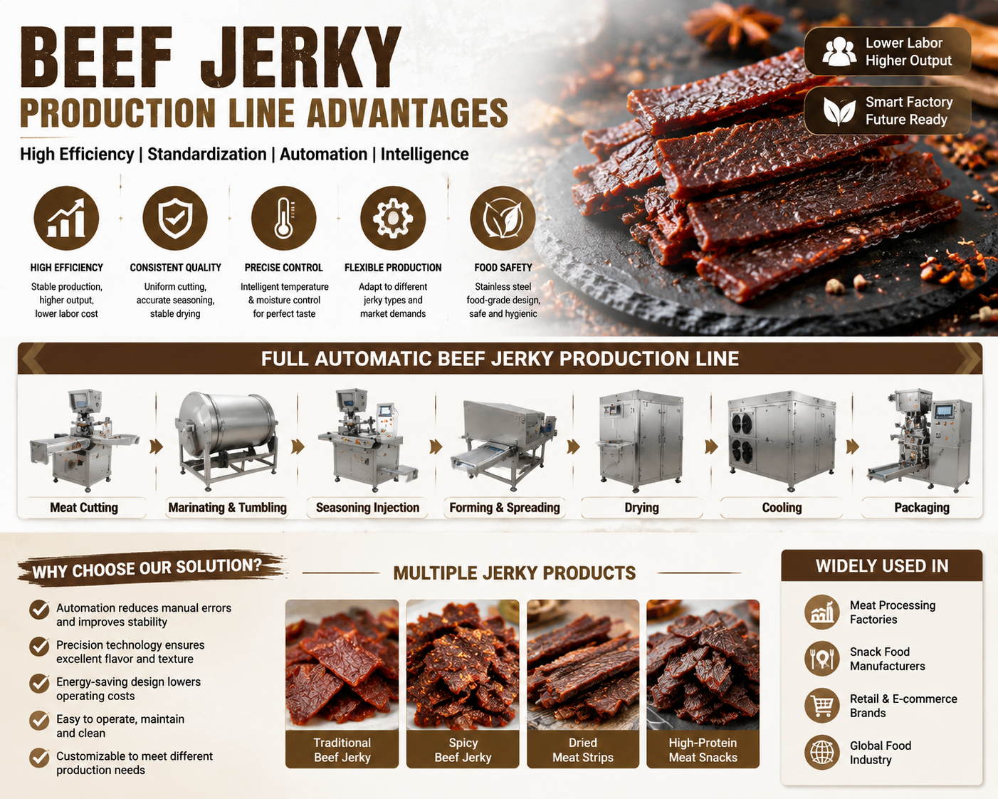 Beef Jerky Production Line: Boost Efficiency and Quality