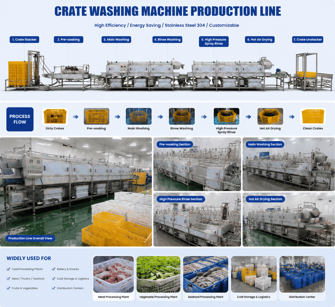 Water Recycle Automatic Plastic Basket Washing Machine For Food Processing Factory