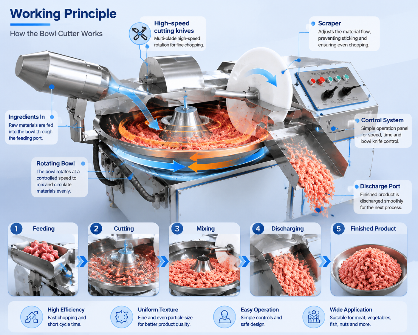 Industrial Vacuum Bowl Cutter Machine High Speed Meat Processing Equipment